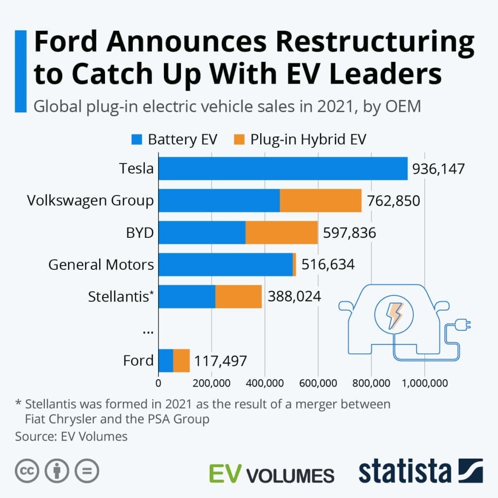 The Best Ways To Research Ford Electric Vehicle Options